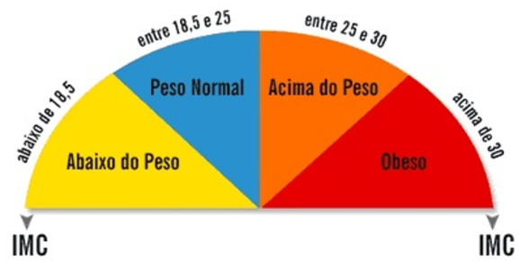 Mapa da Obesidade